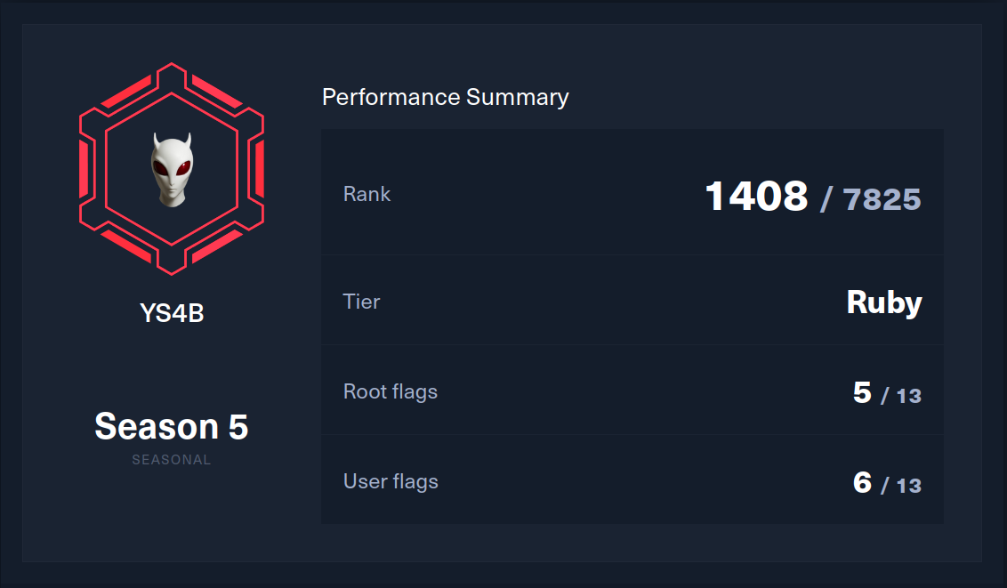 Hack The Box Season 5 certificate