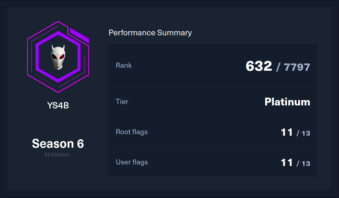 Hack The Box Season 6 certificate